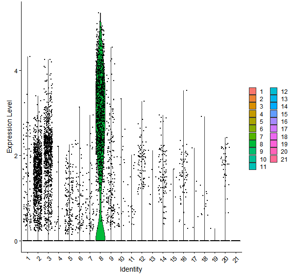 Violin plot by cell cluster