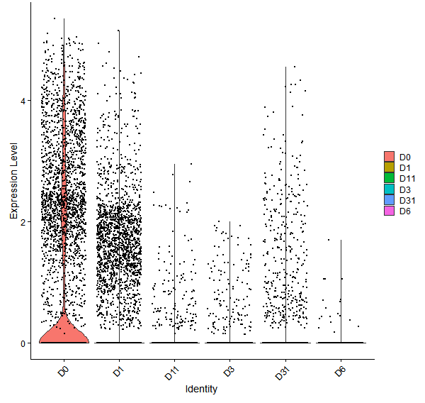 Violin plot by developmental stage