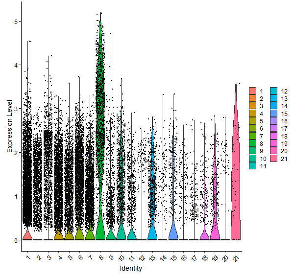 Violin plot by cell cluster