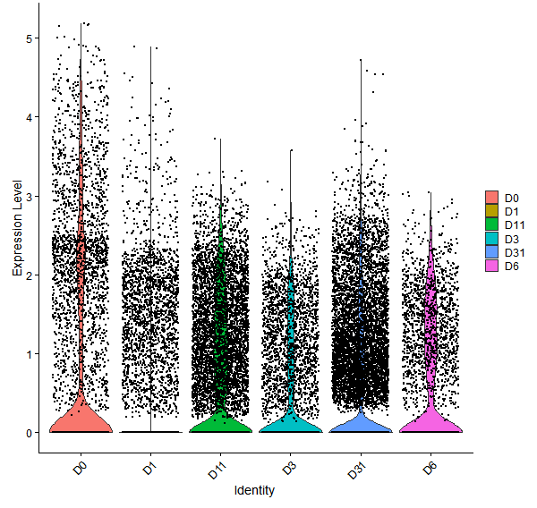 Violin plot by developmental stage