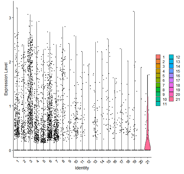 Violin plot by cell cluster