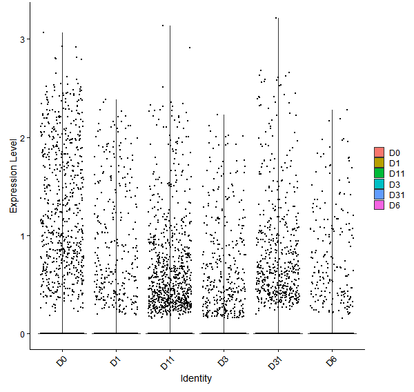 Violin plot by developmental stage