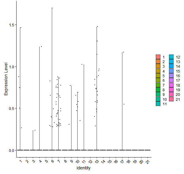 Violin plot by cell cluster