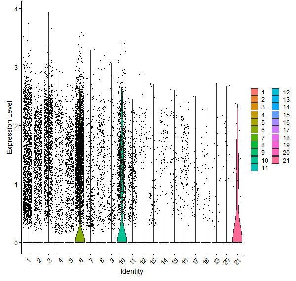 Violin plot by cell cluster