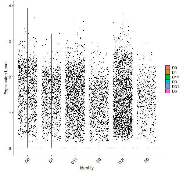 Violin plot by developmental stage