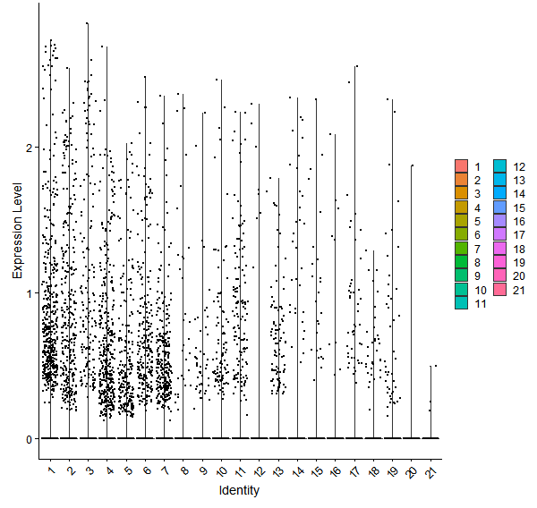 Violin plot by cell cluster