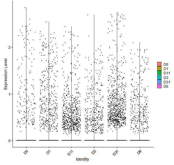 Violin plot by developmental stage