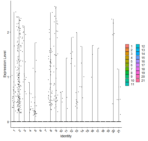 Violin plot by cell cluster