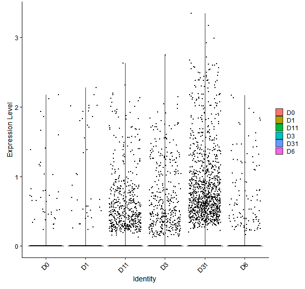 Violin plot by developmental stage