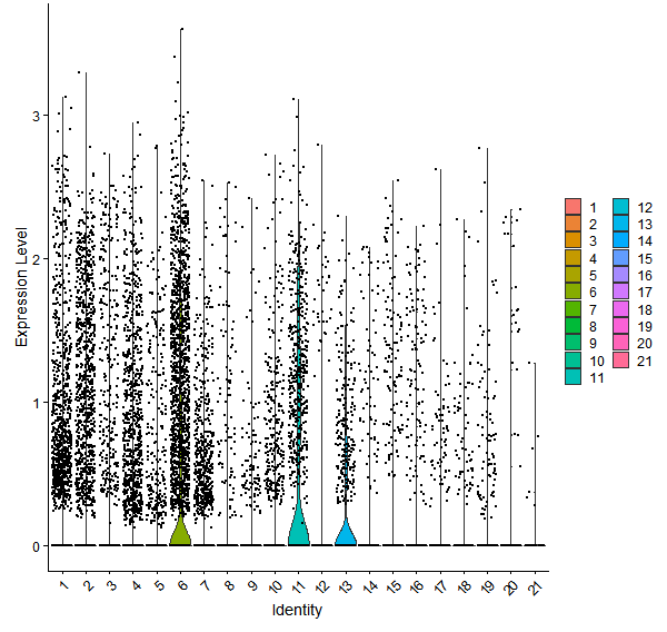 Violin plot by cell cluster