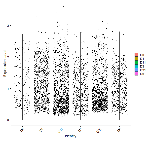 Violin plot by developmental stage
