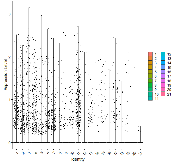 Violin plot by cell cluster