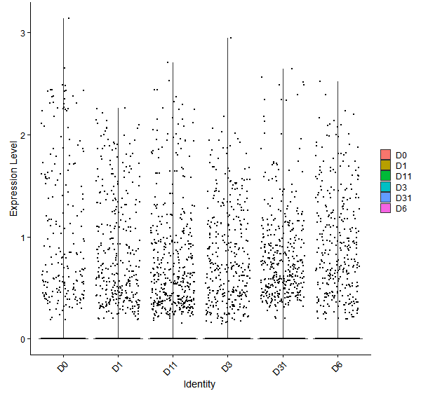 Violin plot by developmental stage