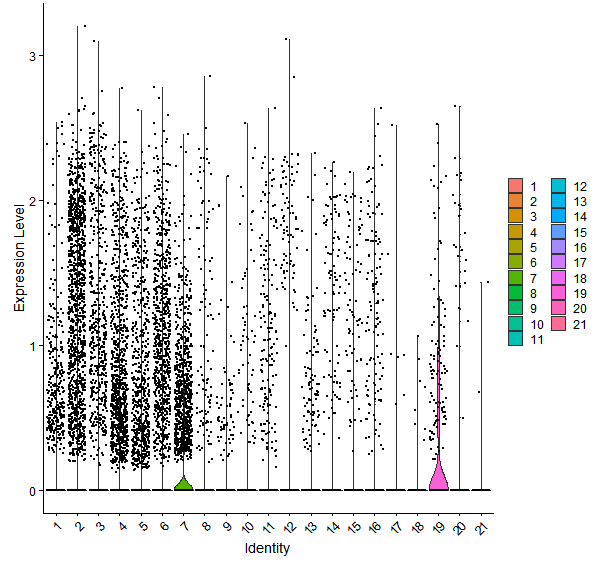 Violin plot by cell cluster