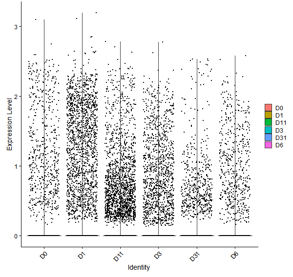 Violin plot by developmental stage