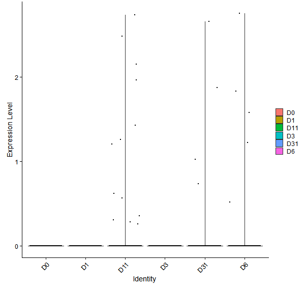 Violin plot by developmental stage