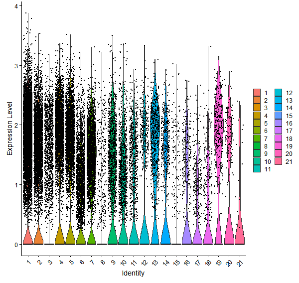 Violin plot by cell cluster