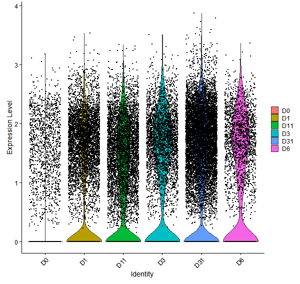 Violin plot by developmental stage