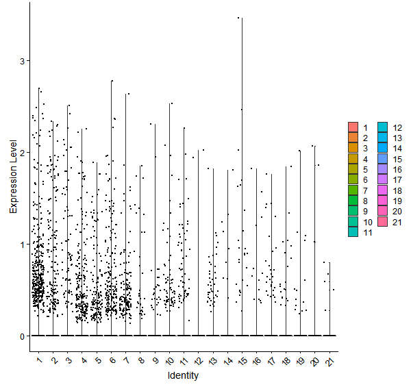 Violin plot by cell cluster