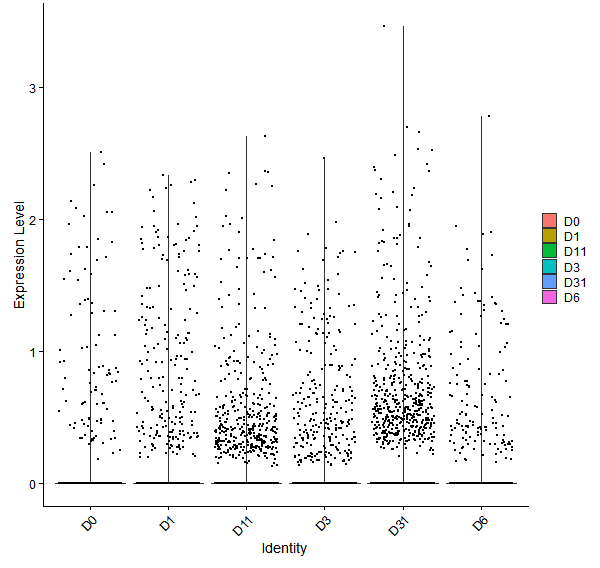 Violin plot by developmental stage