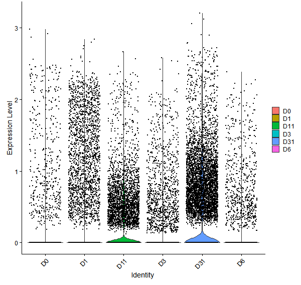Violin plot by developmental stage