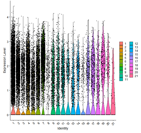 Violin plot by cell cluster