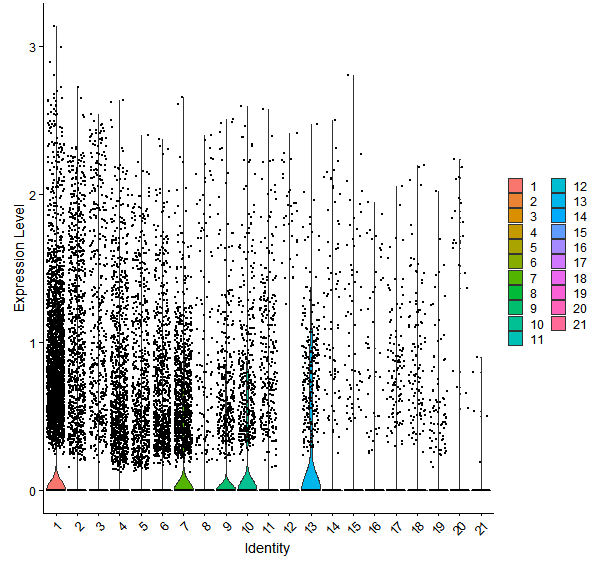 Violin plot by cell cluster