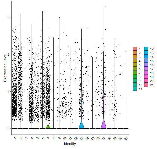 Violin plot by cell cluster