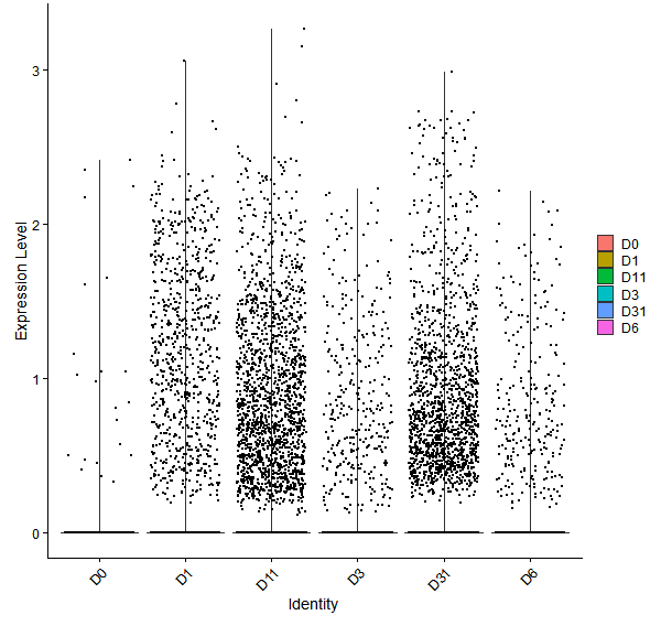 Violin plot by developmental stage