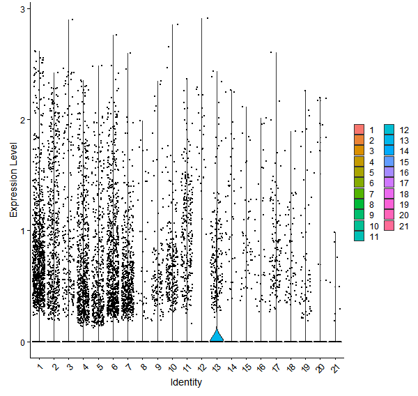 Violin plot by cell cluster
