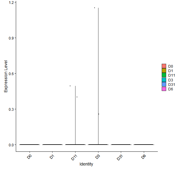 Violin plot by developmental stage