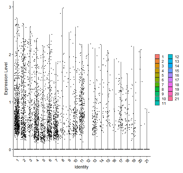 Violin plot by cell cluster