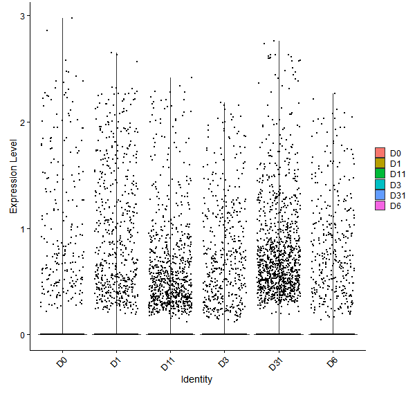 Violin plot by developmental stage