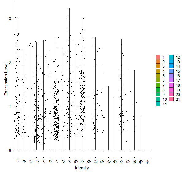 Violin plot by cell cluster