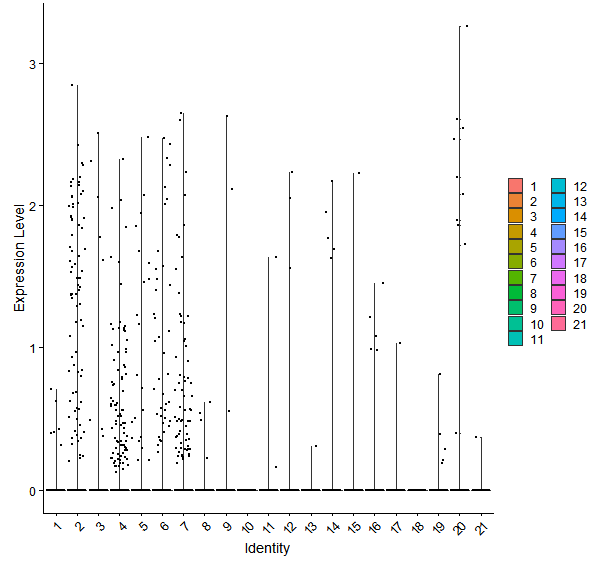 Violin plot by cell cluster