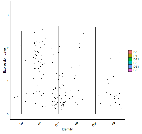 Violin plot by developmental stage