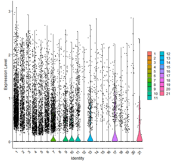 Violin plot by cell cluster