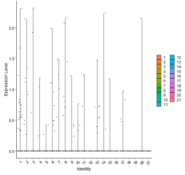Violin plot by cell cluster