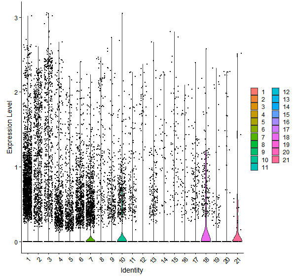 Violin plot by cell cluster