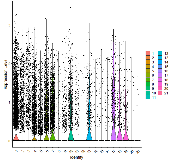 Violin plot by cell cluster