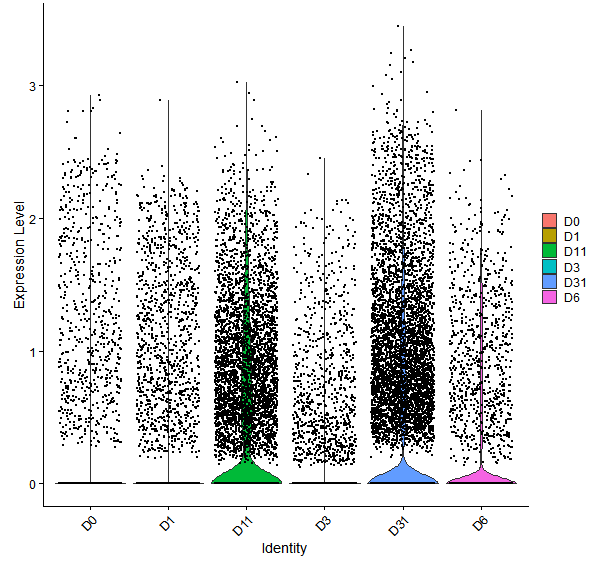 Violin plot by developmental stage