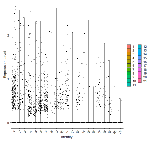 Violin plot by cell cluster