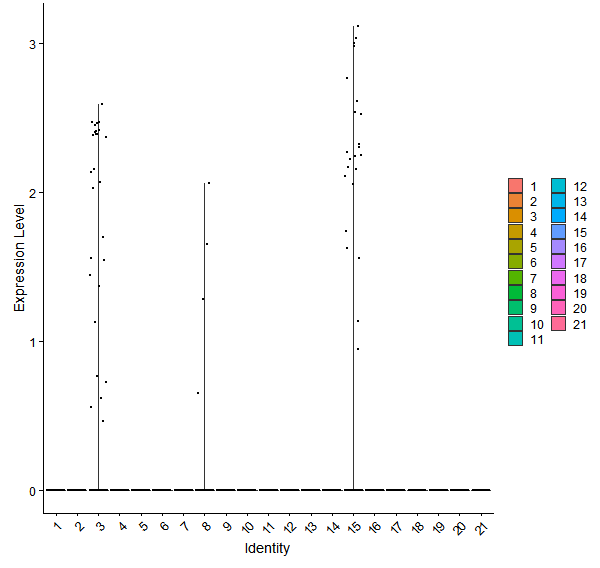 Violin plot by cell cluster