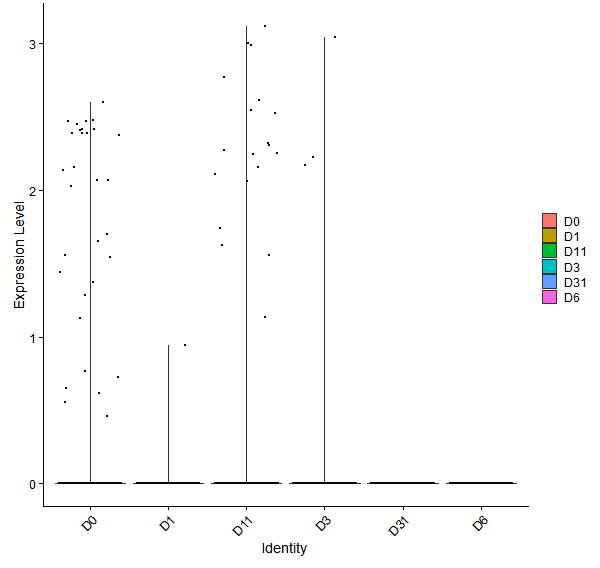 Violin plot by developmental stage