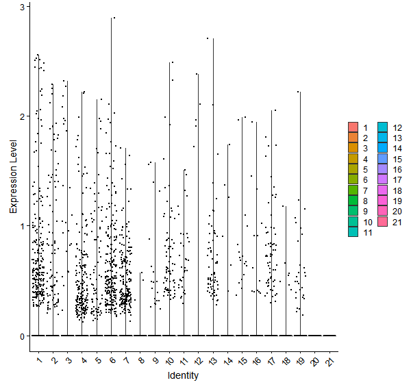 Violin plot by cell cluster