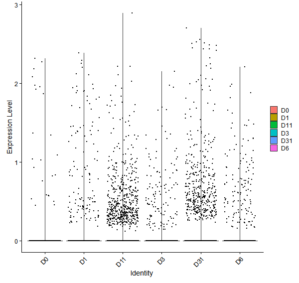 Violin plot by developmental stage