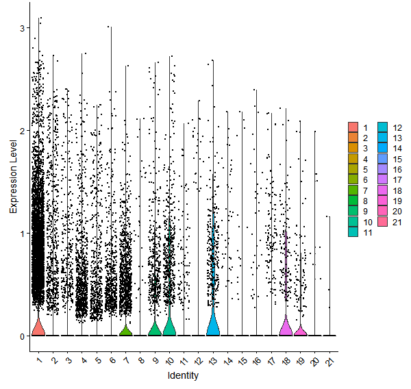 Violin plot by cell cluster