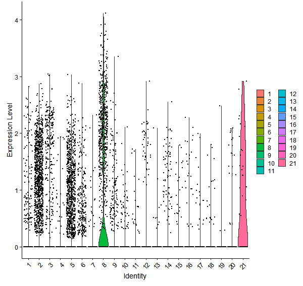 Violin plot by cell cluster