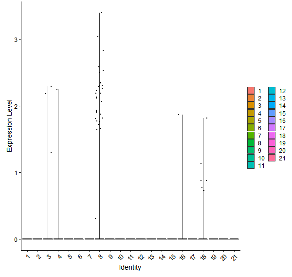 Violin plot by cell cluster