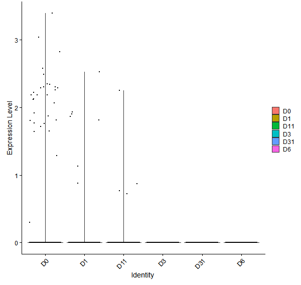 Violin plot by developmental stage